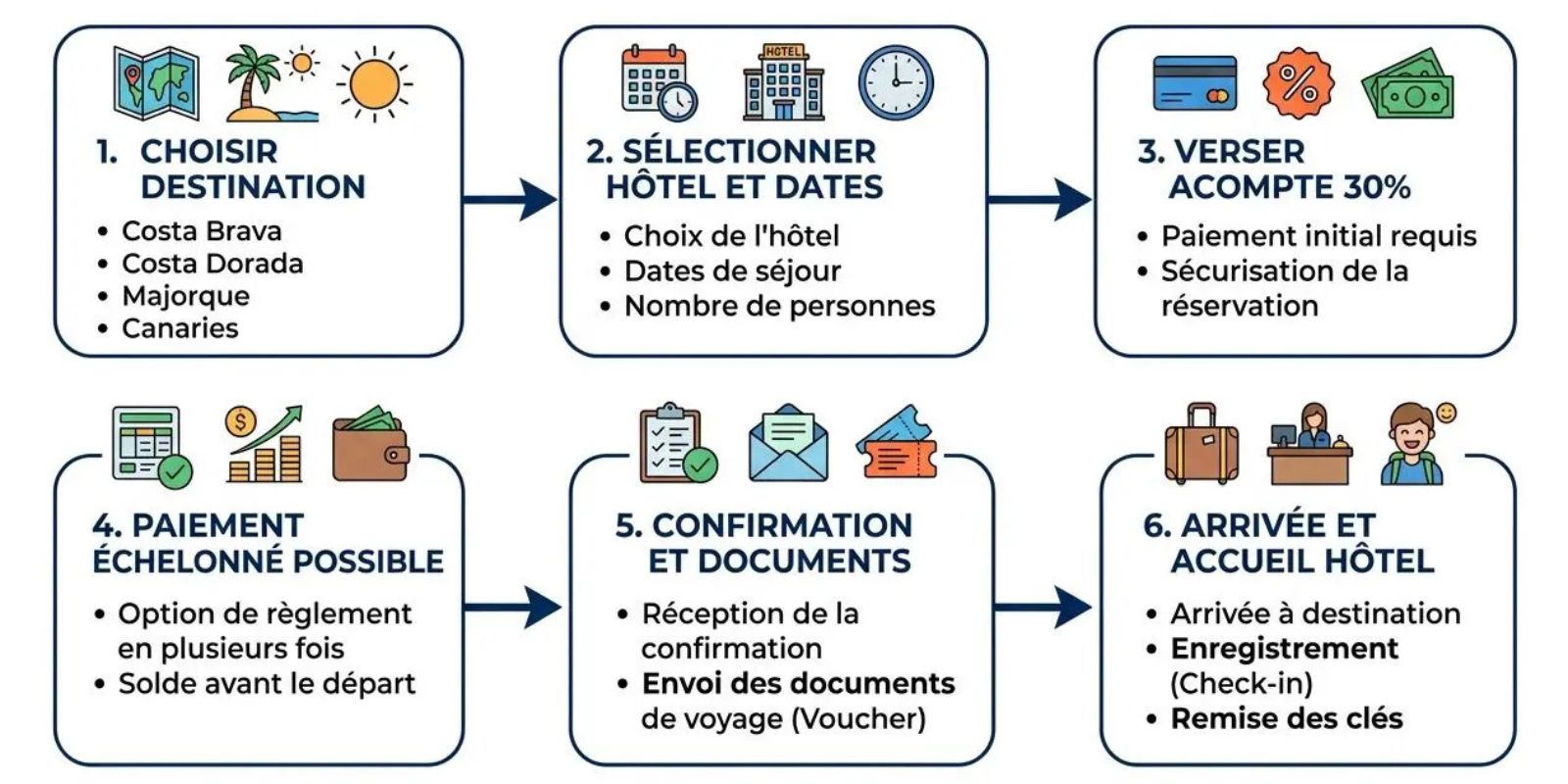 Diagramme de processus de réservation étape par étape pour un séjour en hôtel all inclusive Espagne, présentation claire des six étapes.